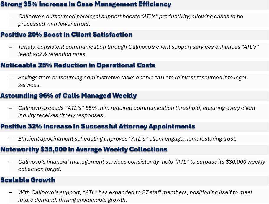 “ATL” continues to see measurable improvements through its partnership with Callnovo - such as the following results: a Strong 35% Increase in Case Management Efficiency, a Positive 20% Boost in Client Satisfaction, a Noticeable 25% Reduction in Operational Costs, an Astounding 96% of Calls Managed Weekly, a Positive 32% Increase in Successful Attorney Appointments, a Noteworthy $35,000 in Average Weekly Collections, and Scalable Growth.