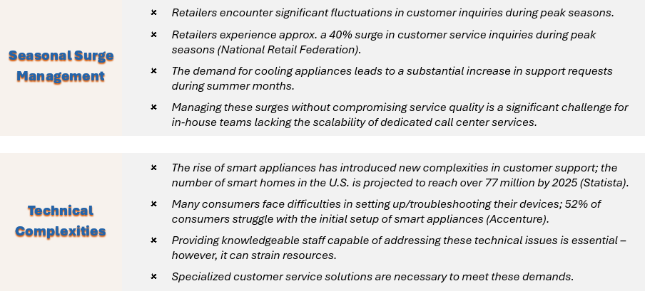 Understanding the obstacles in delivering exceptional home appliance support is crucial for you, as a retailer, to enhance customer satisfaction & loyalty; some undeniable customer service challenges faced by home appliance retailers – maybe even by your business - include: Seasonal Surge Management, Technical Complexities, Multichannel Communication Expectations, Resource Allocation, and Competing with Technological Advancements.