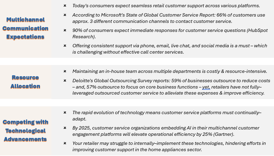 Understanding the obstacles in delivering exceptional home appliance support is crucial for you, as a retailer, to enhance customer satisfaction & loyalty; some undeniable customer service challenges faced by home appliance retailers – maybe even by your business - include: Seasonal Surge Management, Technical Complexities, Multichannel Communication Expectations, Resource Allocation, and Competing with Technological Advancements.