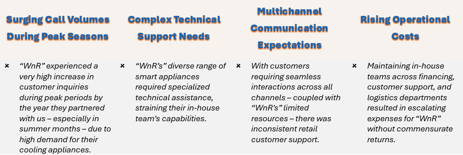 “WnR” initially–grappled with escalating challenges in delivering exceptional home appliance support to its expanding customer base - such as: Surging Call Volumes During Peak Seasons, Complex Technical Support Needs, Multichannel Communication Expectations, and Rising Operational Costs - before it partnered with us @ Callnovo in 2019.