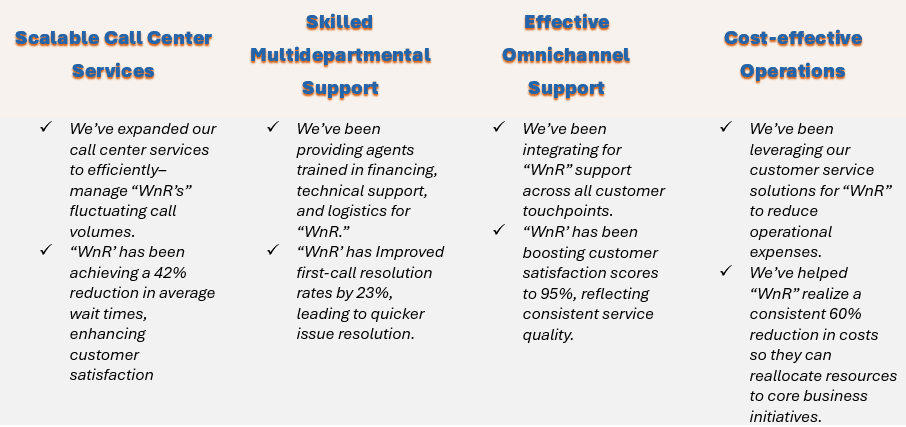 We @ Callnovo have developed a tailored outsourced customer service strategy for “WnR” focused on: Scalable Call Center Services, Skilled Multidepartmental Support, Effective Omnichannel Support, and Cost-effective Operations.