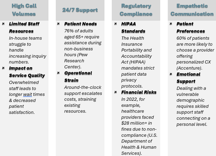 As the demand for elderly care services continues to rise, providers of home healthcare support face complex challenges – you, as a provider, may be one of them; some of these challenges are: High Call Volumes, the need for 24/7 Support, Regulatory Compliance complexities,, and the necessity for Empathetic Communication.