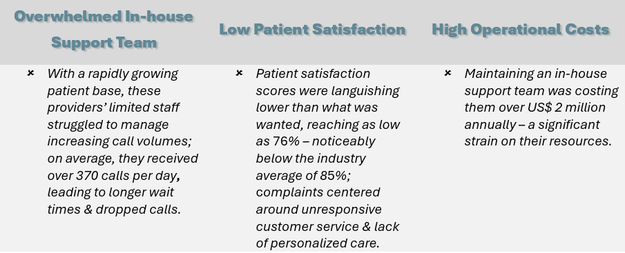 Specializing in home healthcare support, “AbH” & “AcNS” faced significant challenges before partnering with us that impeded their growth & quality of service - such as: an Overwhelmed In-house Support Team, Low Patient Satisfaction, and High Operational Costs.