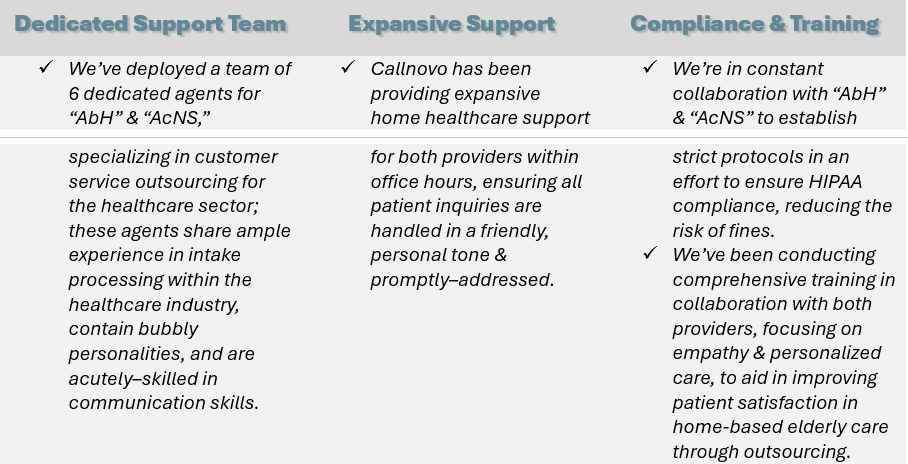 Recognizing their needs for overcoming such challenges, “AbH” & “AcNS” decided to partner with Callnovo to leverage our outsourced customer service solutions for elderly home care; some of the services we've been providing are: a Dedicated Support Team, Expansive Support, and Compliance & Training.