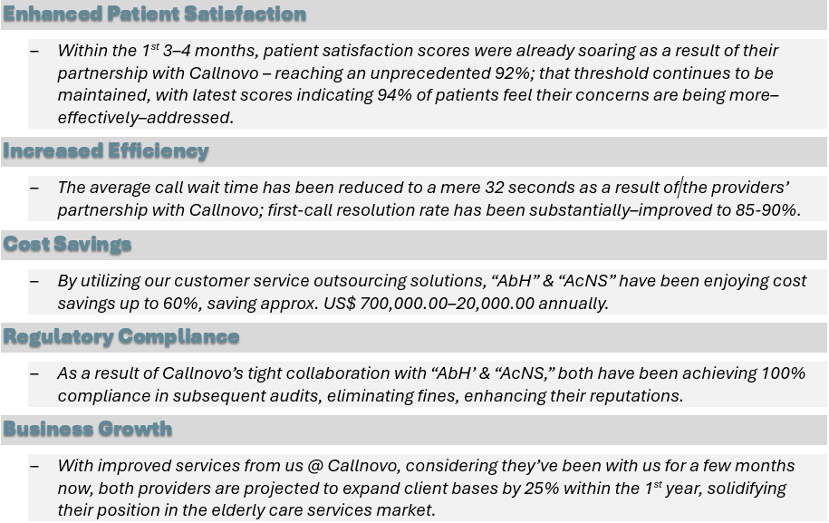 By outsourcing to Callnovo Contact Center, “AbH” & “AcNS” enhance patient satisfaction & efficiency of operations, save on in–house costs, better comply with HIPAA laws & regulations, and sustain long–term business growth.