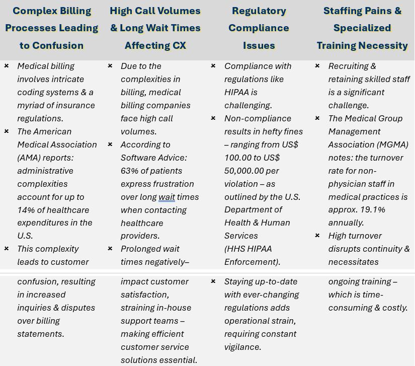 The medical billing industry faces several customer service challenges that impede operational efficiency & patient satisfaction - such as: Complex Billing Processes Leading to Confusion, High Call Volumes & Long Wait Times Affecting CX, Regulatory Compliance Issues, and Staffing Pains & Specialized Training Necessity. 