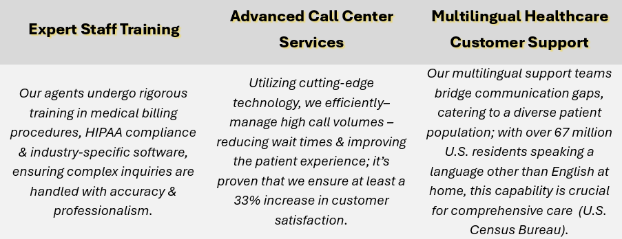 Callnovo understands every medical billing company has its own set of challenges; that's why we offer customized outsourced customer service for medical billing companies - solutions such as: Expert Staff Training, Advanced Call Center Services, and Multilingual Healthcare Customer Support.