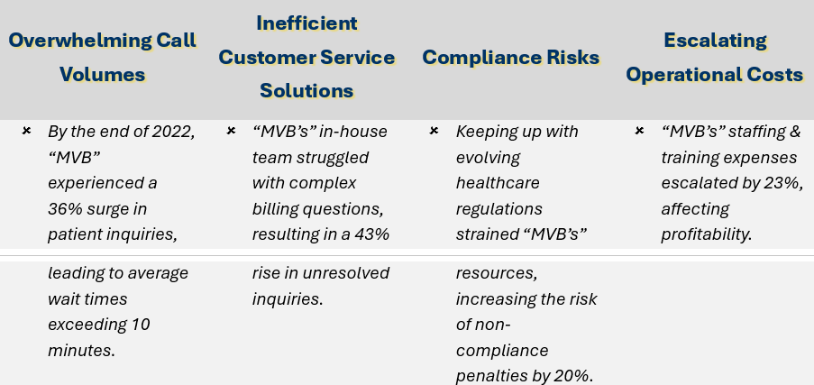 “MVB” faced significant medical billing challenges – particularly in handling escalating call volumes & delivering efficient healthcare customer support – leading to decreased patient satisfaction, hindering growth potential.