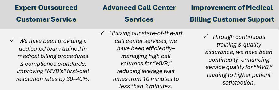 Recognizing their dire need for effective customer service solutions, “MVB,” in 2023, decided to partner with us @ Callnovo for specialized medical billing outsourcing; we've been providing solutions such as: Expert Outsourced Customer Service, Advanced Call Center Services, and Improvement of Medical Billing Customer Support.