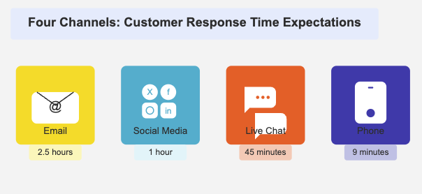 Comparison of response times across customer support channels: Email (2.5 hours), Social Media (1 hour), Live Chat (45 minutes), and Phone (9 minutes), represented by icons in colored squares.