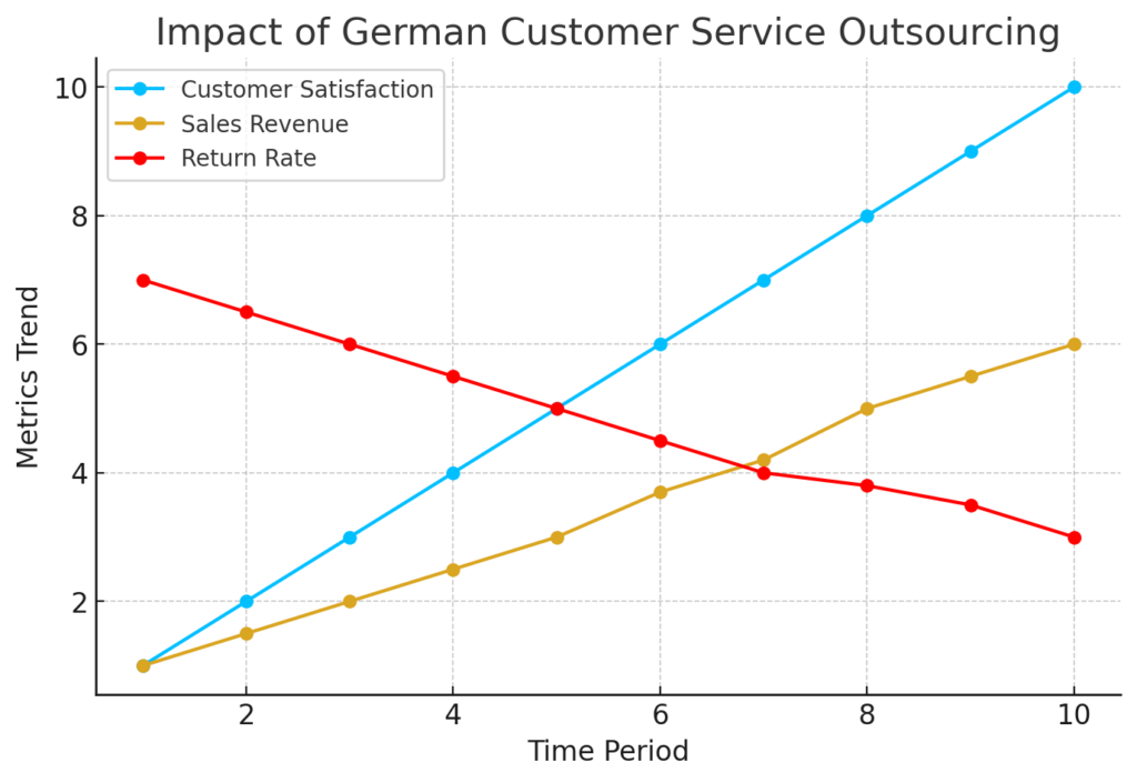 Impact of outsourcing German customer service for energy storage brands: Improved customer satisfaction, higher sales, and reduced return rates.