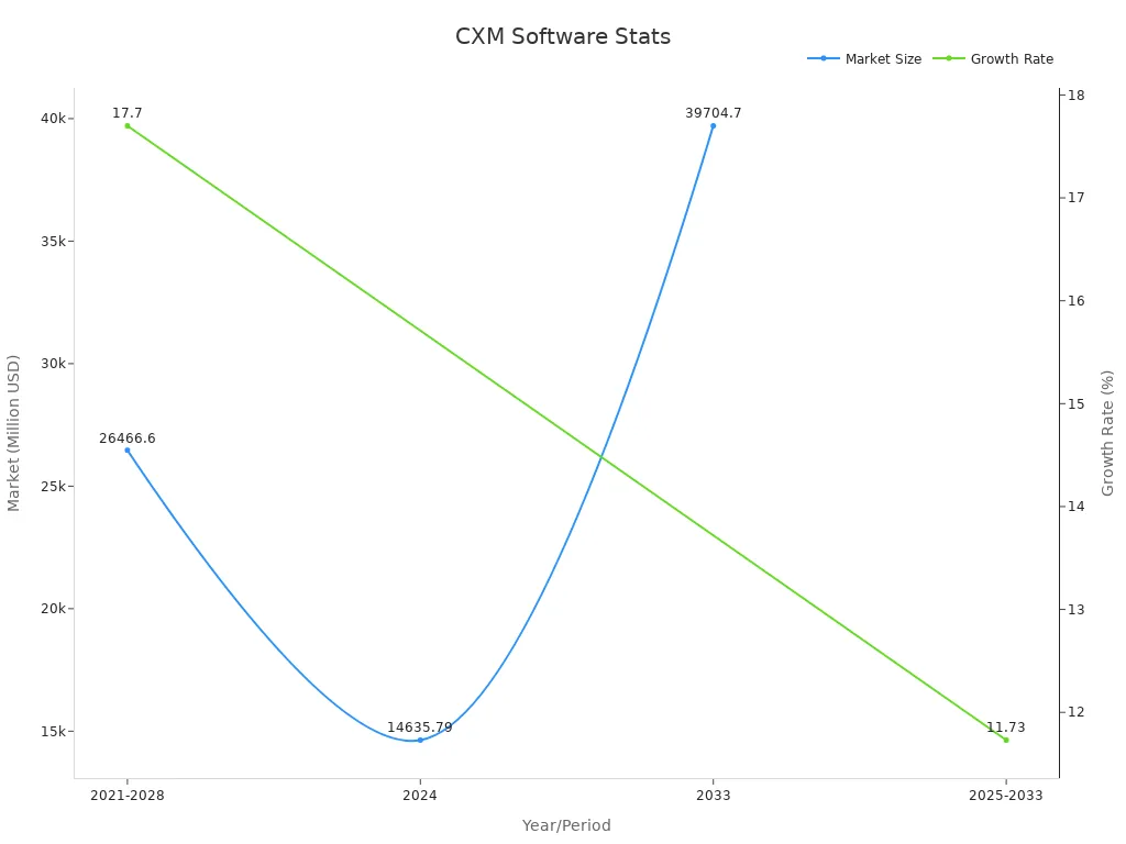 Dual-axis line chart showing market revenue/size and growth rate for CXM software over given periods