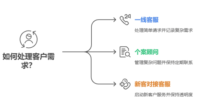 居家护理电话支持解决客户支持