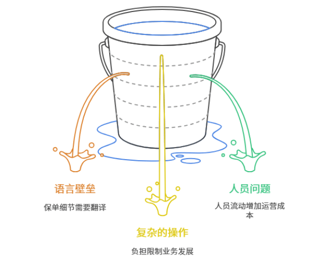 保险公司出海瓶颈
