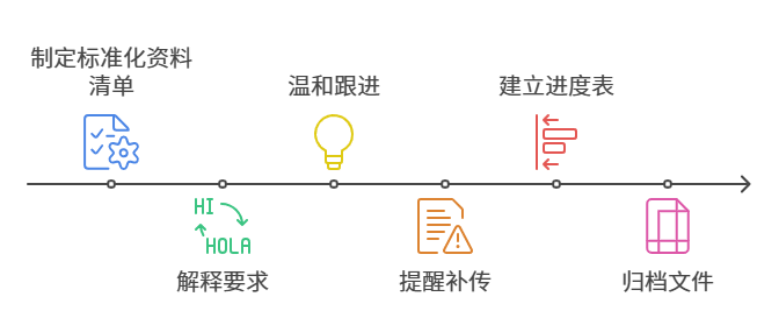 中英双语贷款助理流程