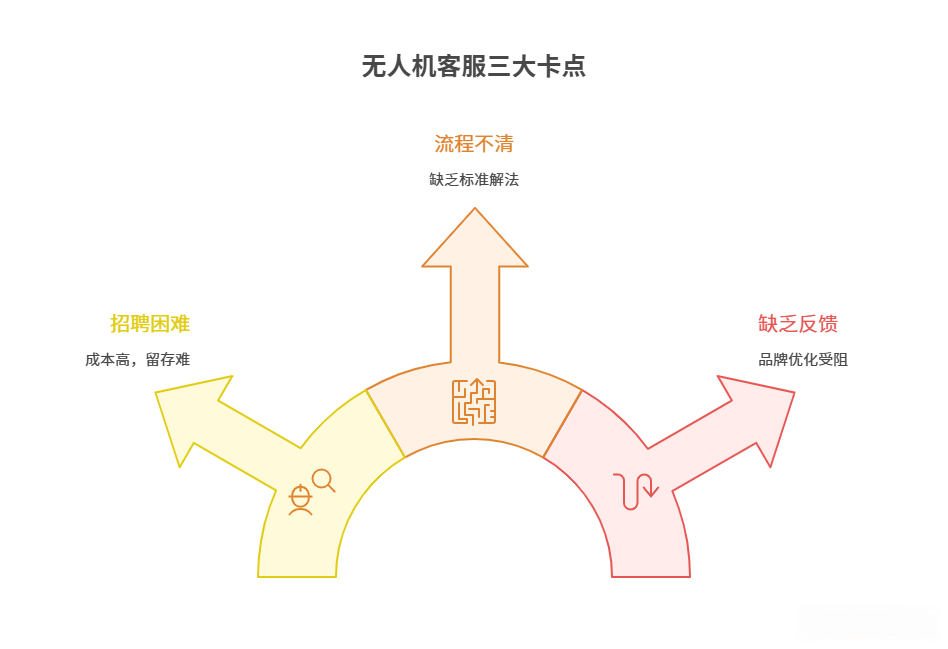 技术支持客服三大卡点