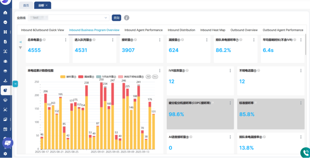 InboundBusinessProgramOverview（来电业务看板）