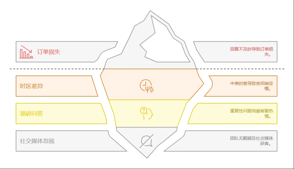 美国民宿客服存在的问题