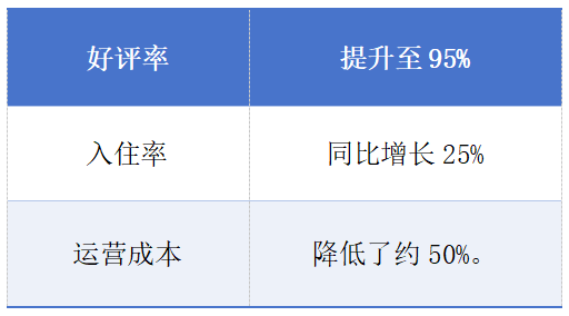 FO民宿外包运营效果