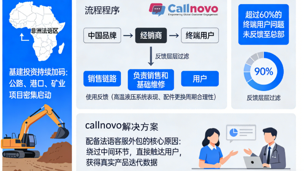 挖掘机出海客服外包破解法语区信息断层