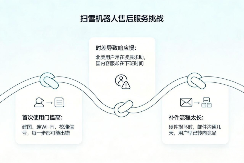 扫雪机器人售后挑战