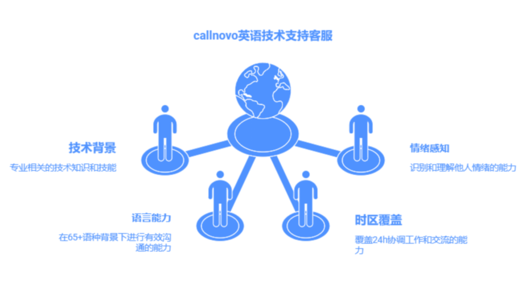 Callnovo英语技术支持客服