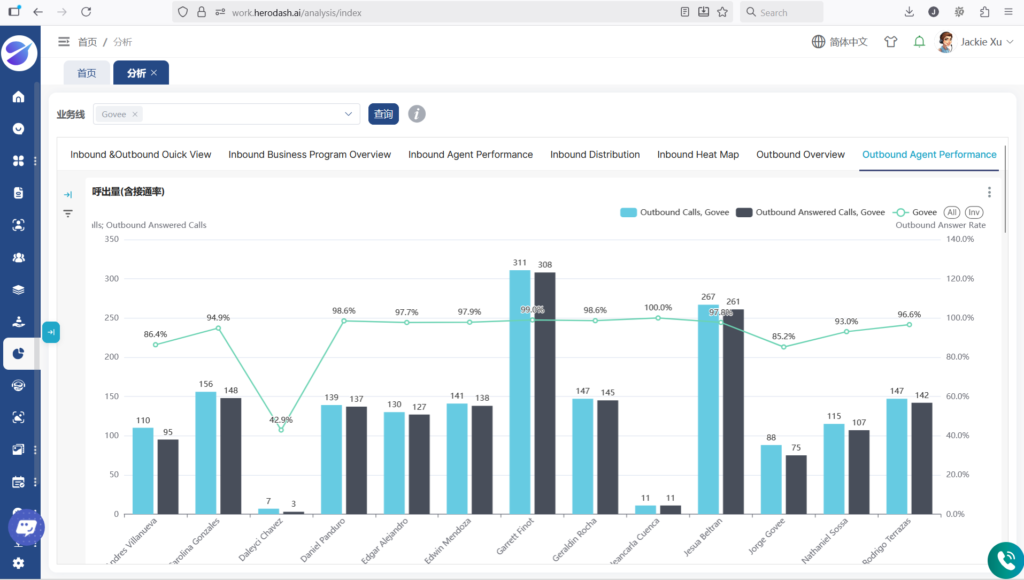 Callnovo客服系统管理后台报表参考图
