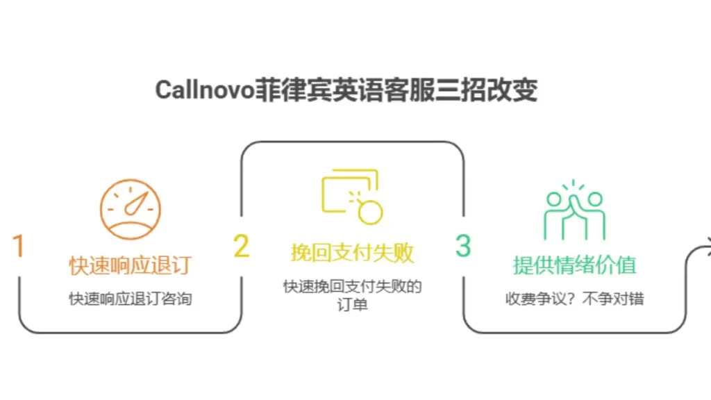 Callnovo的菲律宾英语客服用三招改变游戏规则
