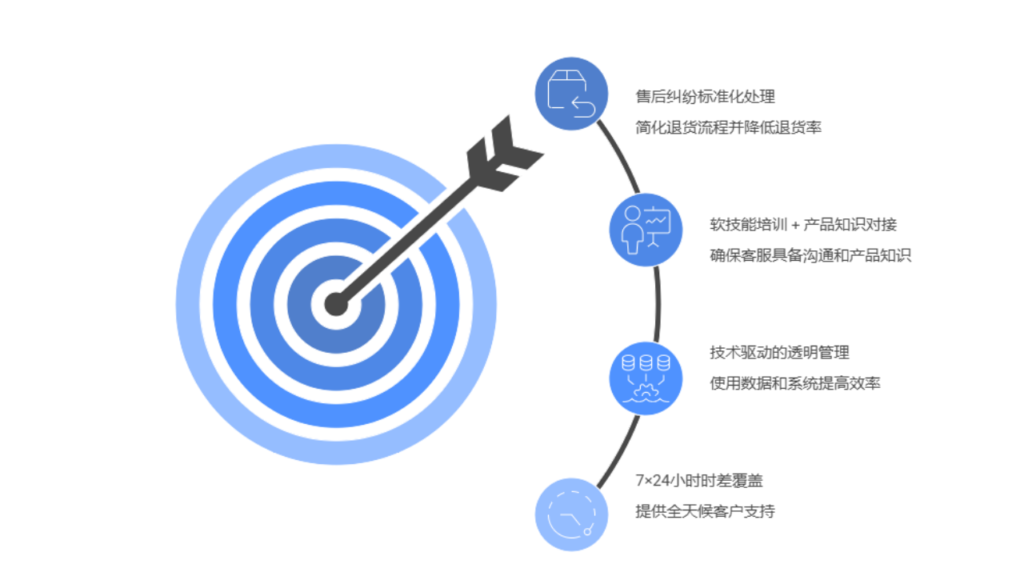 Callnovo专业德语客服外包关键能力