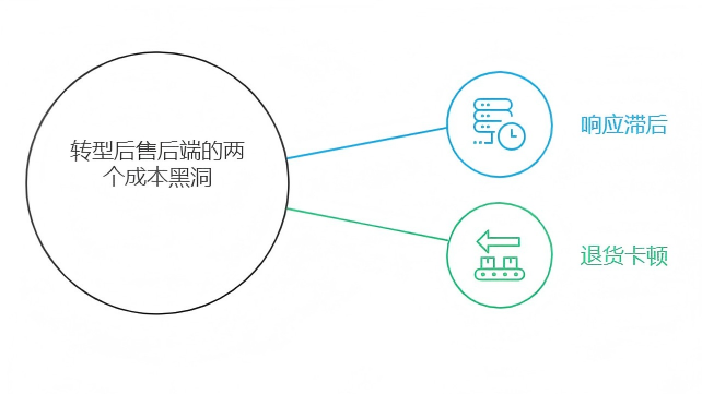 图为灯企转型后的两个成本黑洞