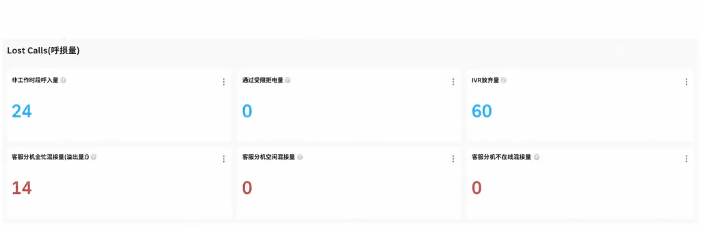 图为Callnovo自研客服系统记录呼损量
