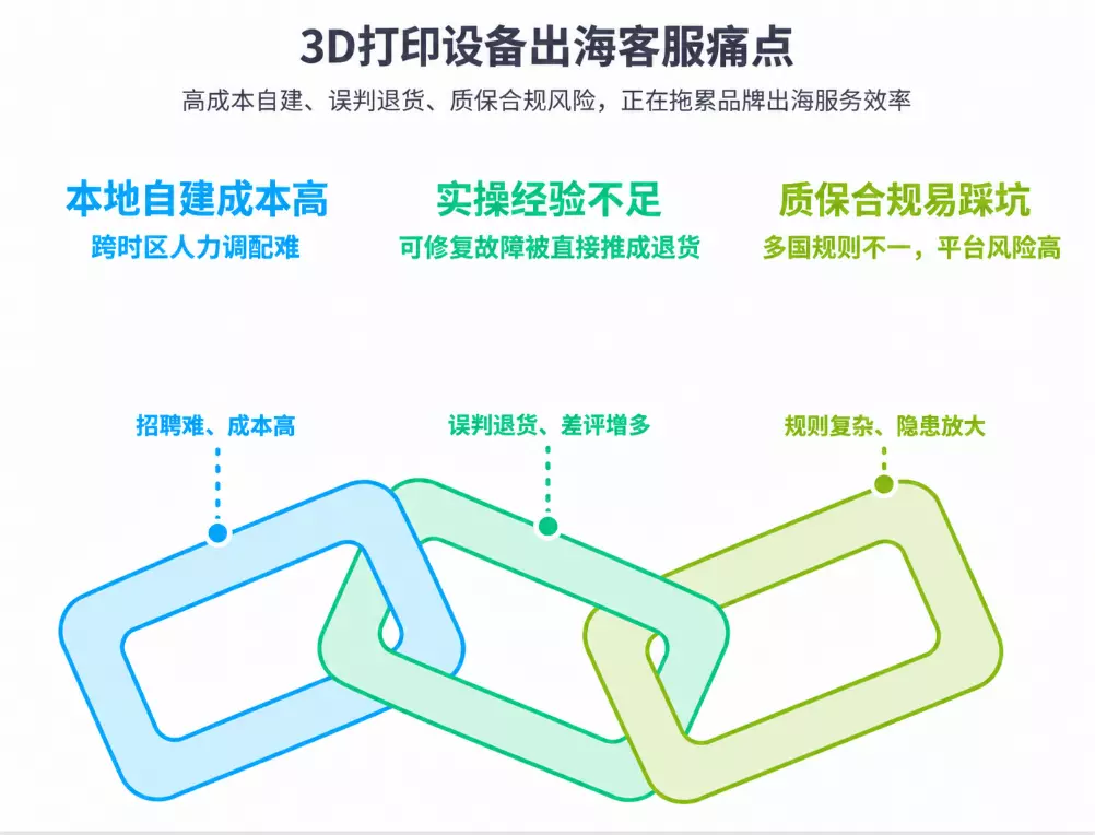 图为打印机出海痛点图