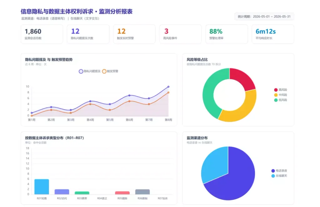 图为Callnovo信息隐私保护监测