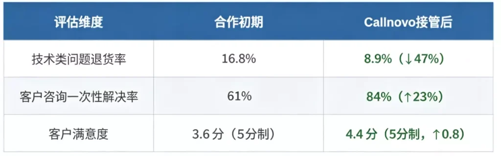 图为CallnovoKPI数据成效图