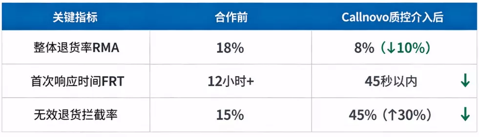 图为CallnovoKPI数据成效